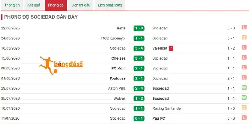 Phong độ Sociedad mới đây