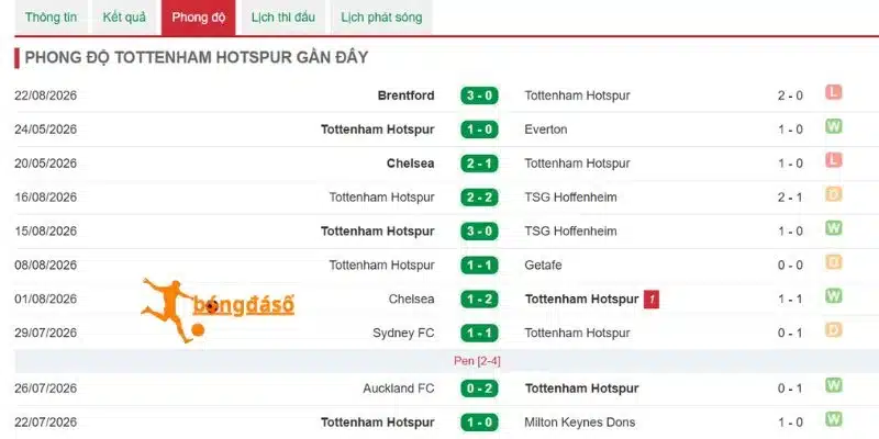 Phong độ Tottenham