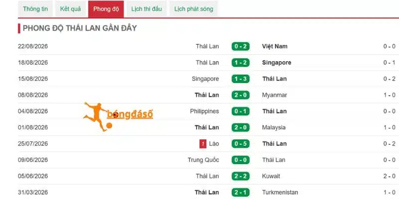 Phong độ vừa qua của đội bóng Việt Nam