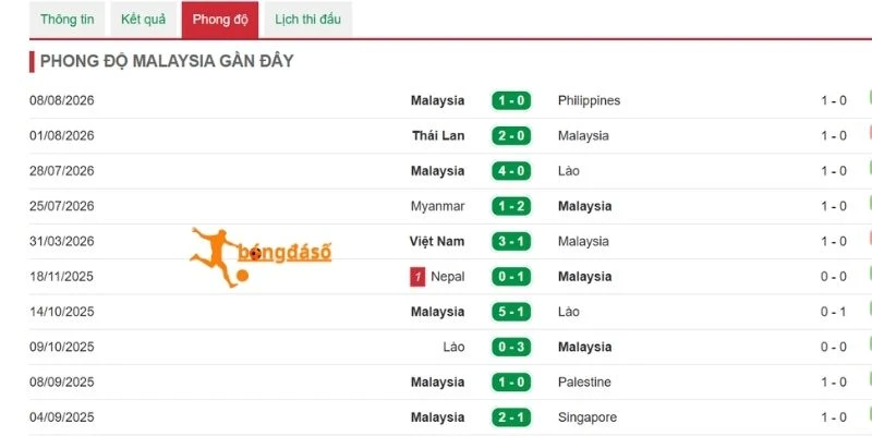 Phong độ vừa qua của Malaysia