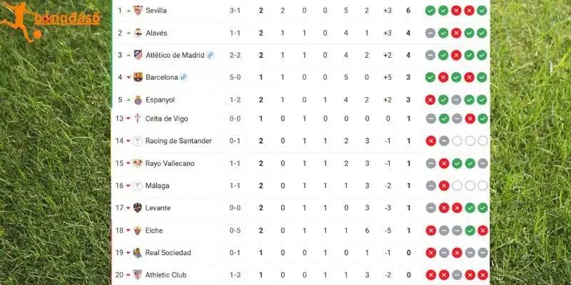 So sánh thứ hạng Barcelona và Athletic Club
