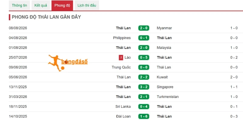 Thái Lan sở hữu phong độ ấn tượng 