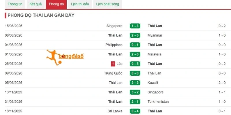 Thành tích của Thái Lan trước bán kết