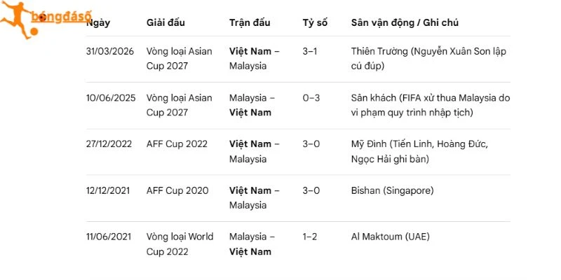 Thành tích đối đầu Việt Nam với Malaysia