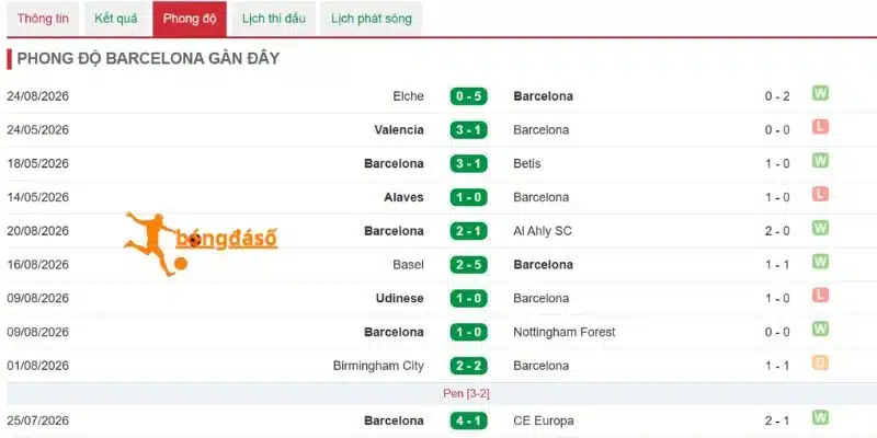 Thành tích gần đây của Barcelona