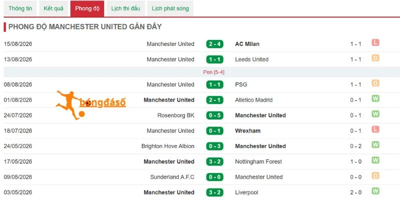 Thành tích sân cỏ gần đây của Manchester United