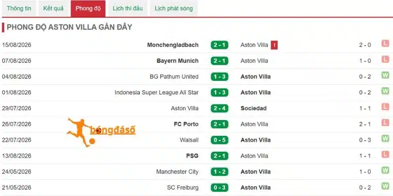 Thống kê chiến thắng Aston Villa