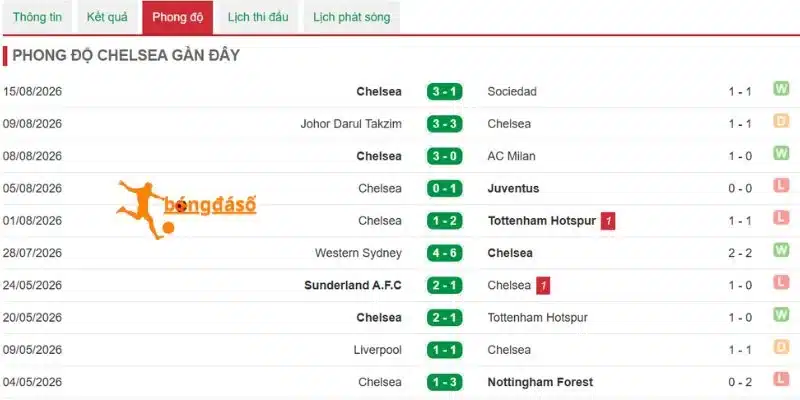 Thống kê chiến thắng của Chelsea