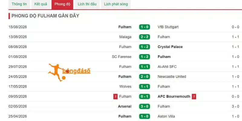 Thống kê chiến thắng của Fulham