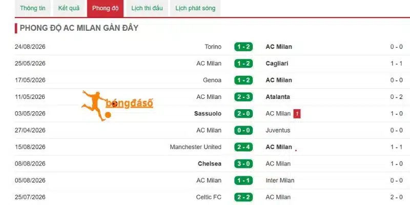 Thống kê phong độ của AC Milan