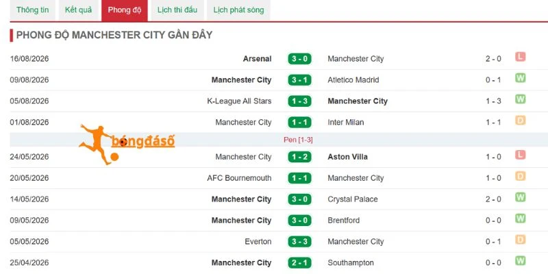 Tìm hiểu phong độ Man City