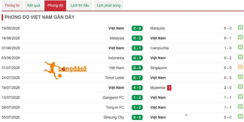 Tình hình gần nhất của tuyển Việt Nam