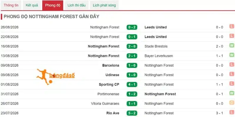 Tình hình Nottingham Forest gần đây