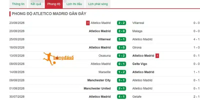 Tỷ lệ chiến thắng của Atletico Madrid