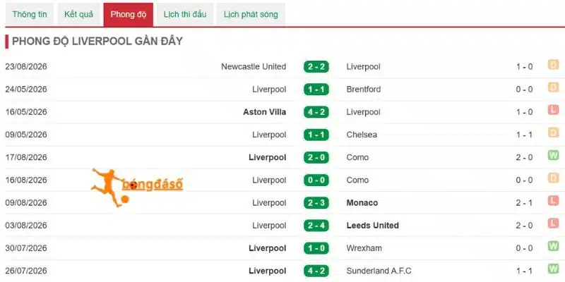 Tỷ lệ chiến thắng gần đây của Nottingham Forest