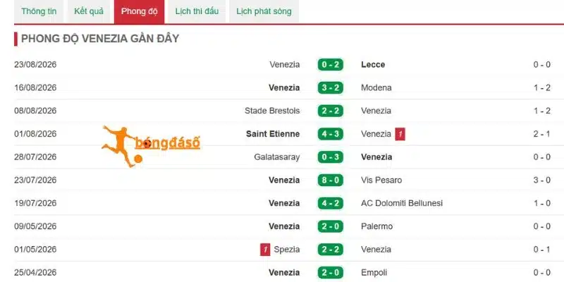 Tỷ lệ Venezia chiến thắng gần đây nhất