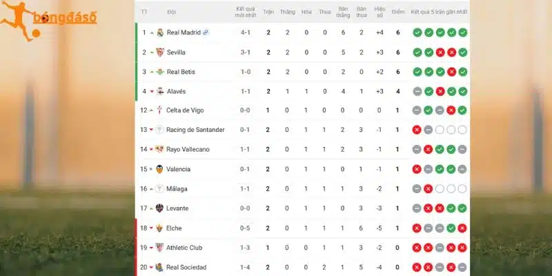Vị thứ tại La Liga