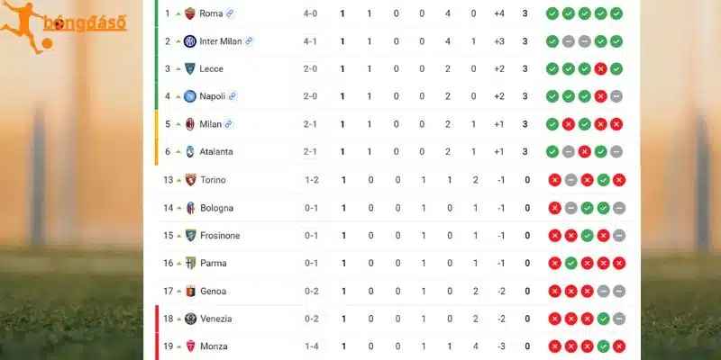 Vị thứ tại Serie A