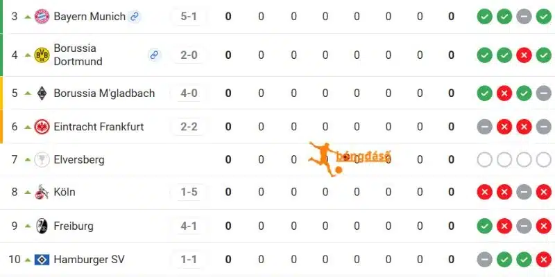 Vị trí 2 đội tại Bundesliga