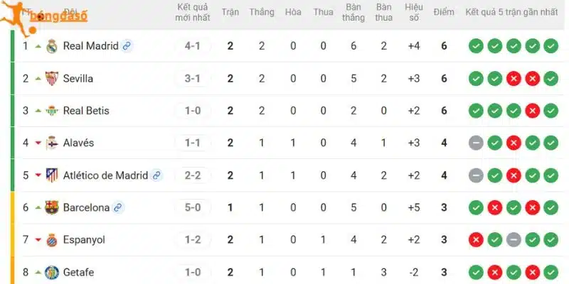 Xếp hạng 2 đội bóng tại La Liga