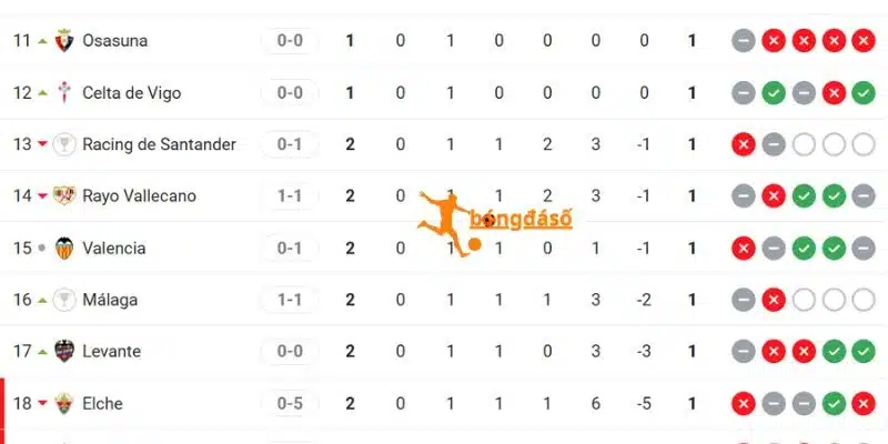 Xếp hạng tại La Liga